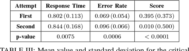 Figure 4 for Detecting Compromised Implicit Association Test Results Using Supervised Learning