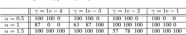 Figure 4 for Impulsive Noise Robust Sparse Recovery via Continuous Mixed Norm
