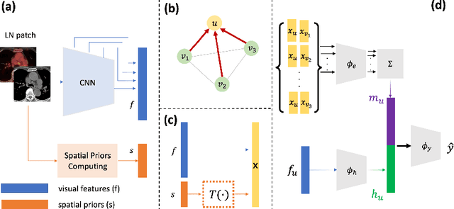 Figure 3 for Lymph Node Gross Tumor Volume Detection in Oncology Imaging via Relationship Learning Using Graph Neural Network