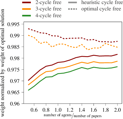 Figure 4 for Combating Collusion Rings is Hard but Possible