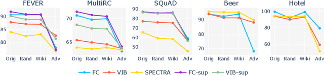 Figure 4 for Can Rationalization Improve Robustness?