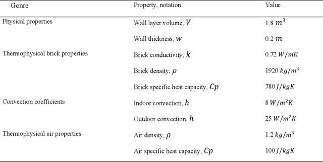 Figure 2 for A Physics-based Domain Adaptation framework for modelling and forecasting building energy systems