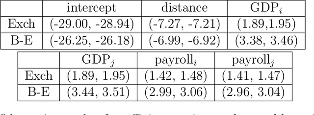 Figure 4 for Inference for Network Regression Models with Community Structure