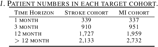 Figure 1 for Prediction of the onset of cardiovascular diseases from electronic health records using multi-task gated recurrent units