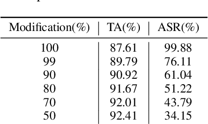 Figure 2 for An Optimization Perspective on Realizing Backdoor Injection Attacks on Deep Neural Networks in Hardware