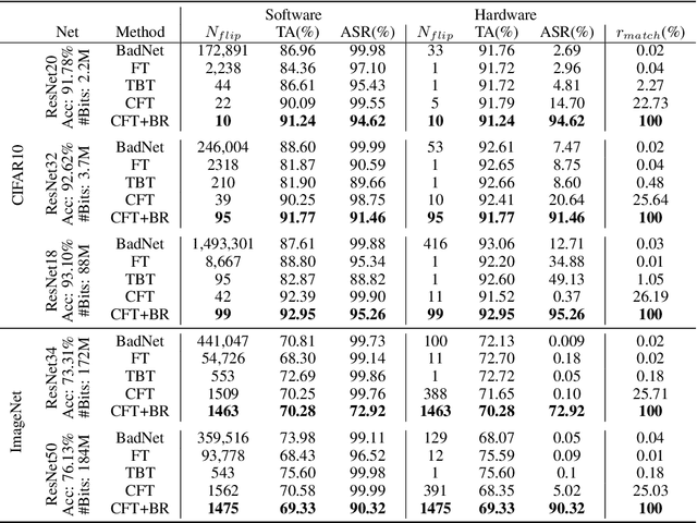 Figure 4 for An Optimization Perspective on Realizing Backdoor Injection Attacks on Deep Neural Networks in Hardware
