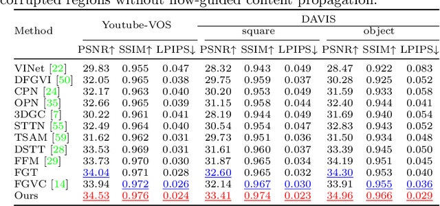 Figure 1 for Flow-Guided Transformer for Video Inpainting