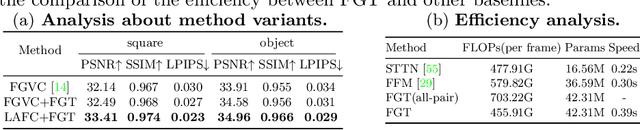 Figure 3 for Flow-Guided Transformer for Video Inpainting