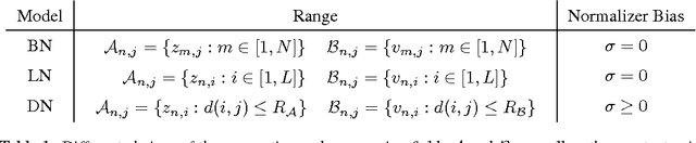 Figure 2 for Normalizing the Normalizers: Comparing and Extending Network Normalization Schemes