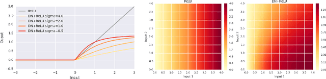 Figure 3 for Normalizing the Normalizers: Comparing and Extending Network Normalization Schemes
