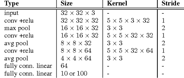 Figure 4 for Normalizing the Normalizers: Comparing and Extending Network Normalization Schemes