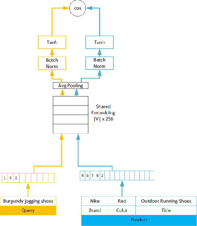 Figure 3 for Semantic Product Search