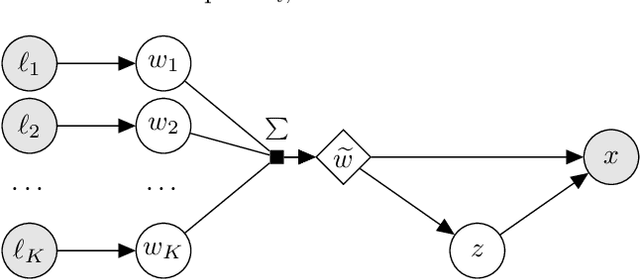 Figure 1 for From abstract items to latent spaces to observed data and back: Compositional Variational Auto-Encoder
