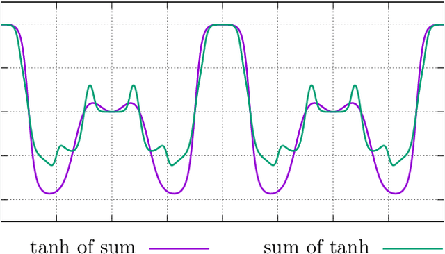 Figure 3 for From abstract items to latent spaces to observed data and back: Compositional Variational Auto-Encoder