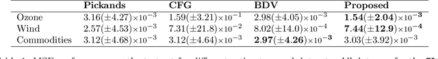 Figure 2 for Deep Extreme Value Copulas for Estimation and Sampling