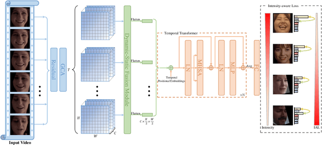 Figure 3 for Intensity-Aware Loss for Dynamic Facial Expression Recognition in the Wild
