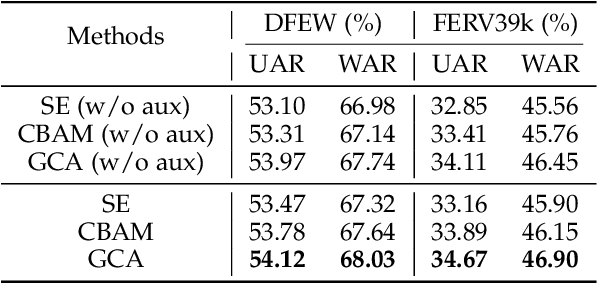 Figure 4 for Intensity-Aware Loss for Dynamic Facial Expression Recognition in the Wild