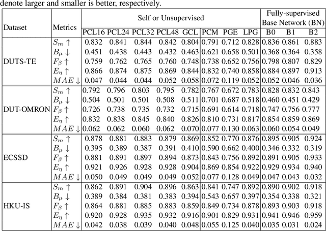 Figure 4 for 3SD: Self-Supervised Saliency Detection With No Labels
