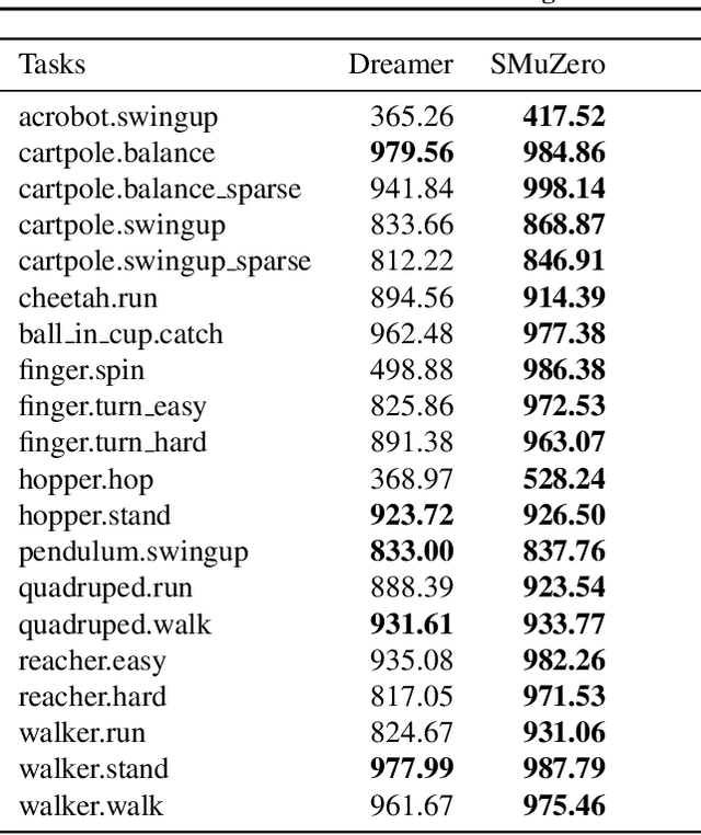 Figure 4 for Learning and Planning in Complex Action Spaces