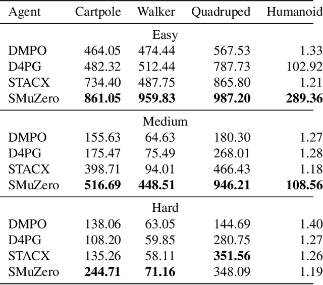 Figure 2 for Learning and Planning in Complex Action Spaces