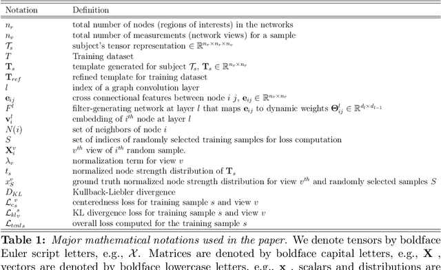 Figure 2 for MGN-Net: a multi-view graph normalizer for integrating heterogeneous biological network populations