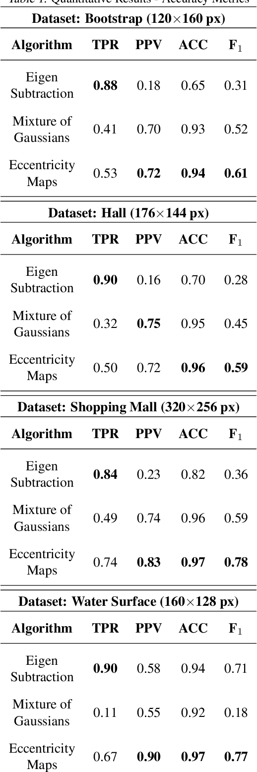 Figure 2 for Efficient data-driven encoding of scene motion using Eccentricity