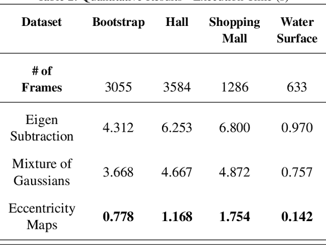 Figure 4 for Efficient data-driven encoding of scene motion using Eccentricity