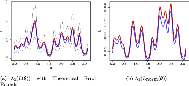 Figure 3 for Minimum Spectral Connectivity Projection Pursuit