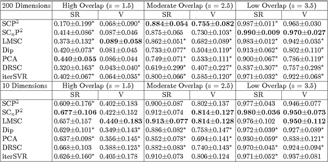 Figure 2 for Minimum Spectral Connectivity Projection Pursuit