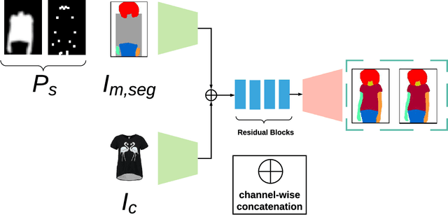 Figure 2 for GarmentGAN: Photo-realistic Adversarial Fashion Transfer