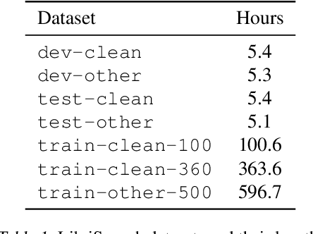 Figure 2 for Continual-wav2vec2: an Application of Continual Learning for Self-Supervised Automatic Speech Recognition