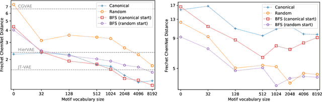 Figure 3 for Learning to Extend Molecular Scaffolds with Structural Motifs