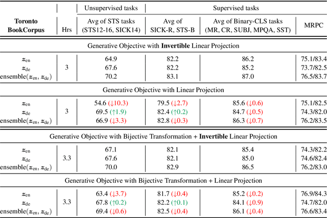 Figure 2 for Exploiting Invertible Decoders for Unsupervised Sentence Representation Learning