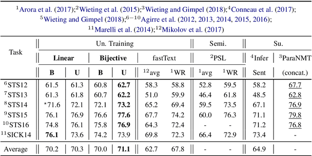 Figure 3 for Exploiting Invertible Decoders for Unsupervised Sentence Representation Learning