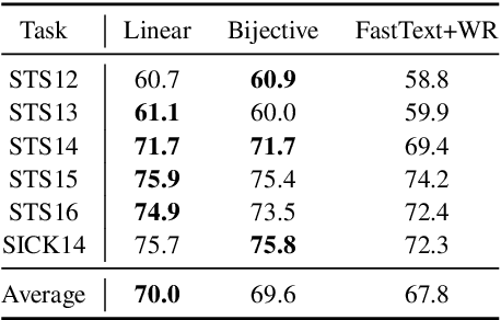 Figure 4 for Exploiting Invertible Decoders for Unsupervised Sentence Representation Learning