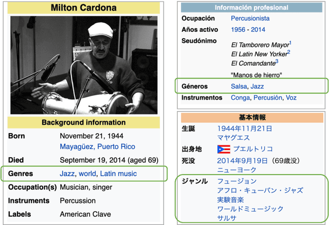 Figure 2 for Modeling the Music Genre Perception across Language-Bound Cultures