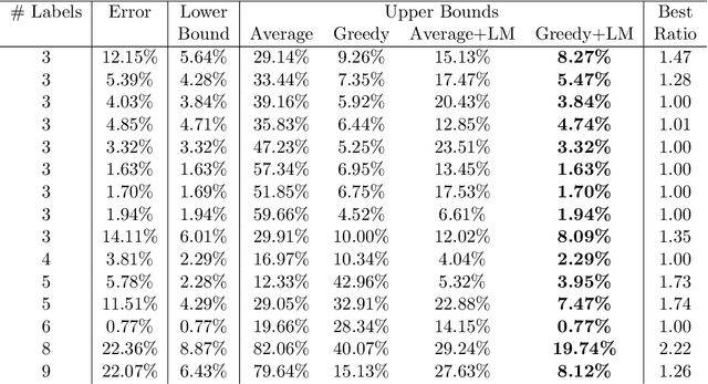 Figure 2 for Inferring Unfairness and Error from Population Statistics in Binary and Multiclass Classification