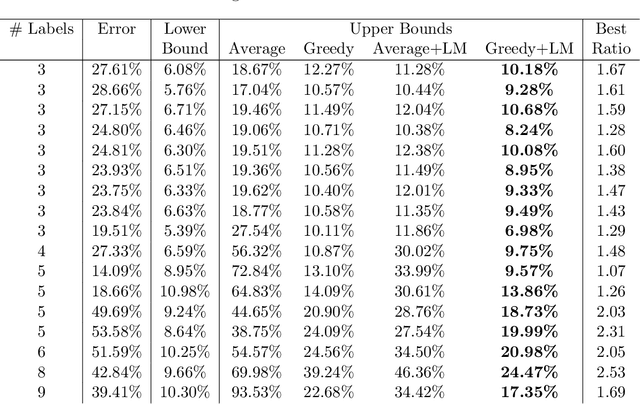 Figure 4 for Inferring Unfairness and Error from Population Statistics in Binary and Multiclass Classification