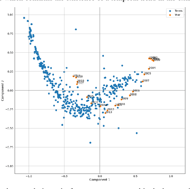 Figure 3 for On the evolution of research in hypersonics: application of natural language processing and machine learning