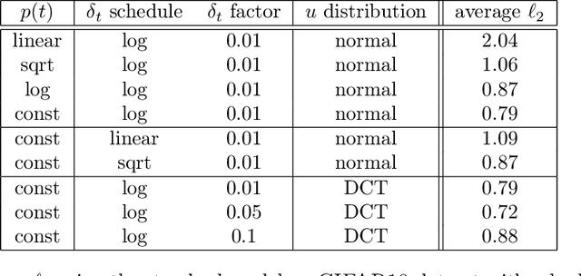 Figure 2 for DeltaBound Attack: Efficient decision-based attack in low queries regime