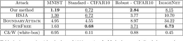 Figure 4 for DeltaBound Attack: Efficient decision-based attack in low queries regime