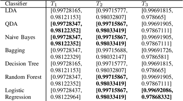 Figure 2 for Anomaly Detection in Cybersecurity: Unsupervised, Graph-Based and Supervised Learning Methods in Adversarial Environments