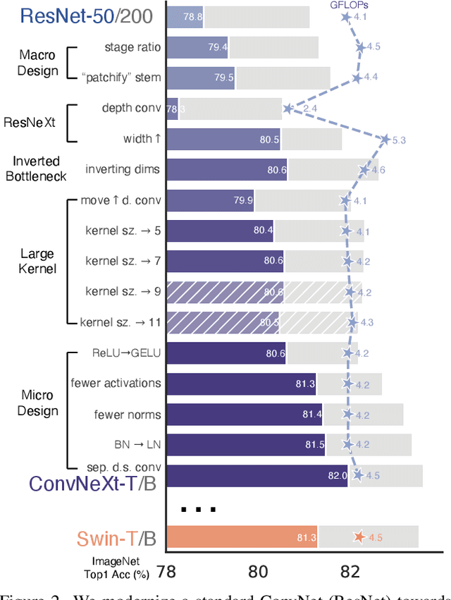 Figure 3 for A ConvNet for the 2020s