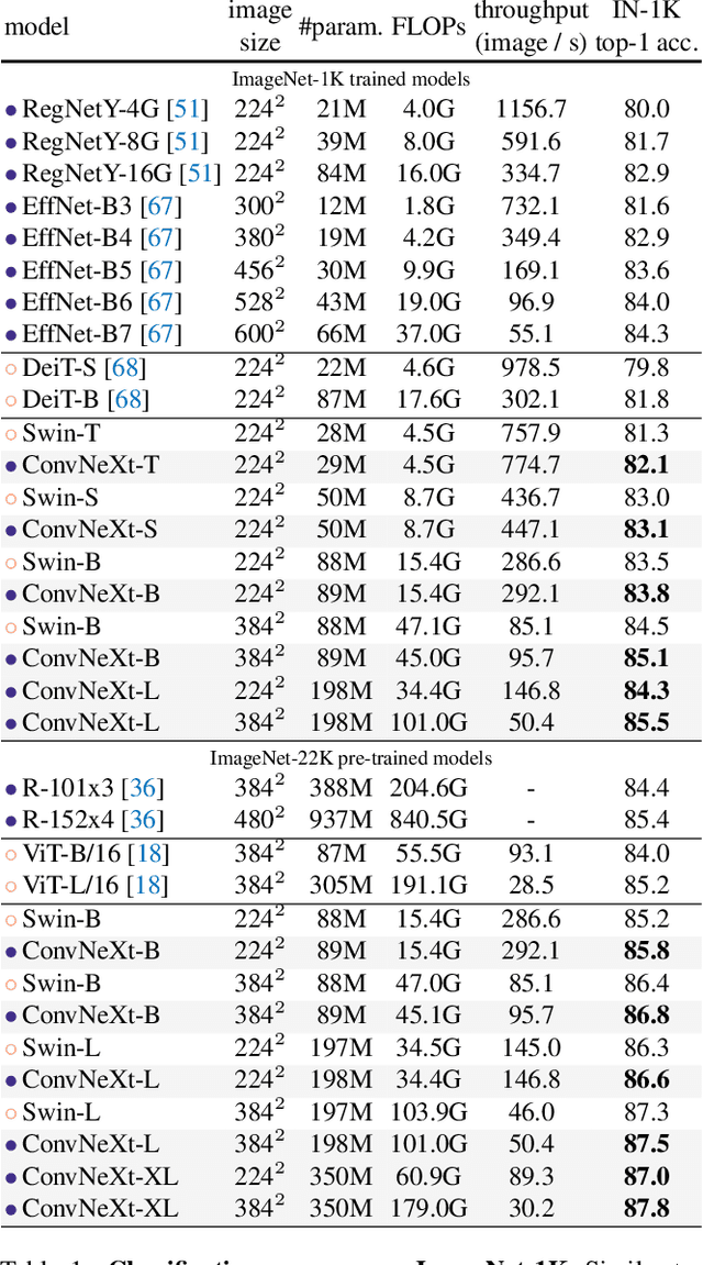 Figure 2 for A ConvNet for the 2020s