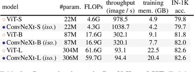 Figure 4 for A ConvNet for the 2020s