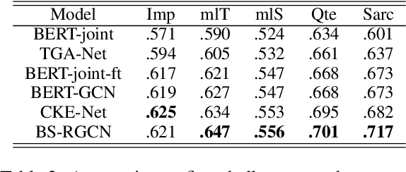 Figure 4 for Exploiting Sentiment and Common Sense for Zero-shot Stance Detection