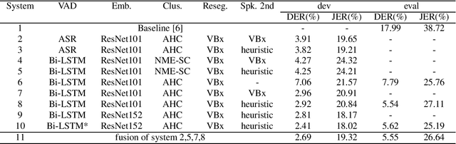 Figure 2 for XMUSPEECH System for VoxCeleb Speaker Recognition Challenge 2021