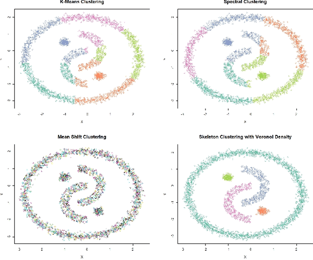 Figure 1 for Skeleton Clustering: Dimension-Free Density-based Clustering