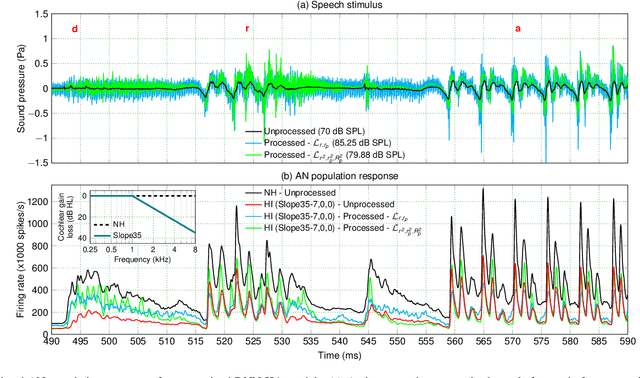Figure 2 for A Neural-Network Framework for the Design of Individualised Hearing-Loss Compensation