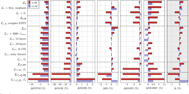 Figure 4 for A Neural-Network Framework for the Design of Individualised Hearing-Loss Compensation